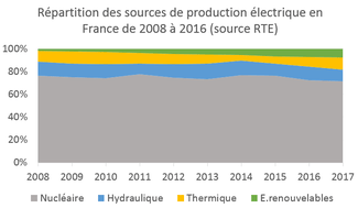 production électricité en France