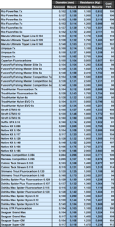 Résultats des tests nylons et fluorocarbones