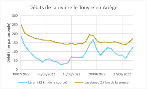 Débits du Touyre à Lavelanet et Léran en août 2022 (données Hydroportail)