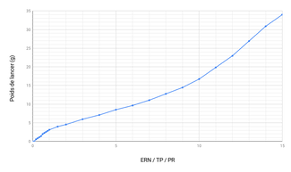 Graphique ERN/Poids de lancer