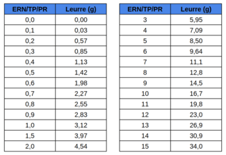 Conversion ERN/Poids de lancer