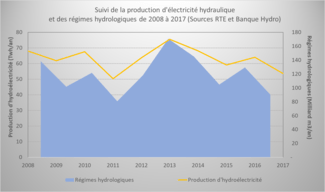 électricité et débit